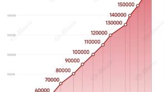 捅破国产豪车天花板！问界M9大定超17万辆：BBA不香了