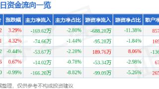 天津普林(002134)报收于9.72元，上涨3.29%