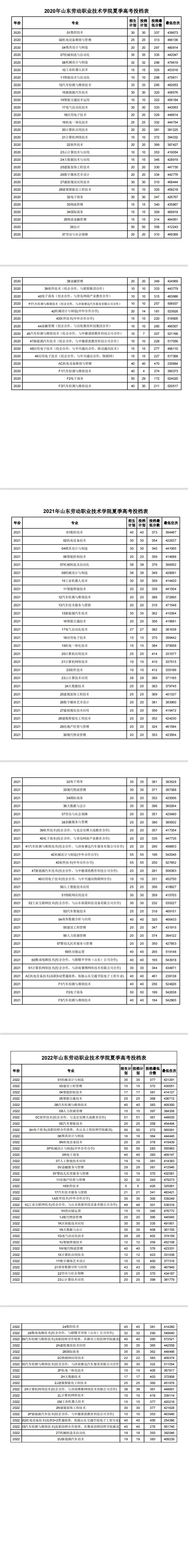 020年-2022年山东劳动职业技术学院夏季高考最低投档分数