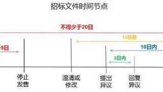 干货收藏！政府采购全流程需注意的时间节点