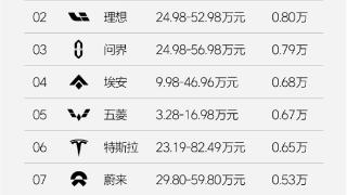 中国新能源品牌单周销量榜：比亚迪杀疯了 以一打九