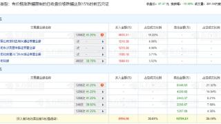 新益昌跌19.99% 机构净卖出9915万元