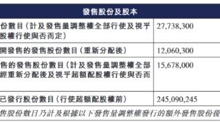 布鲁可港股净募15.6亿港元首日涨41% 3年半亏13.9亿