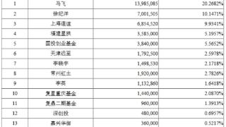 连亏股永安行复牌一字涨停 拟购买上海联适65%股份