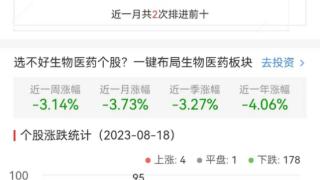 生物医药板块跌2.85% 百奥泰涨3.66%居首