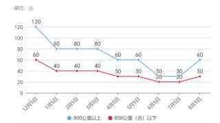 9月5日起，国内航线旅客运输燃油附加费将上调110元