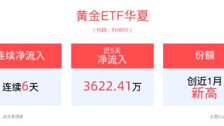 高位回调，黄金ETF华夏(518850)连续6天净流入