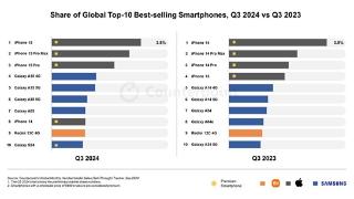 全球畅销手机TOP10：苹果三星霸榜 国产就靠小米撑场面