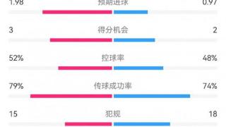 各赛事四连败&送首胜！多特全场仅3次射门，遭博洛尼亚射门17次