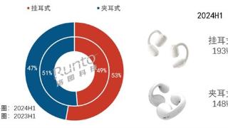 上半年国内耳机市场规模达116亿元：开放式耳机占据市场四分之一