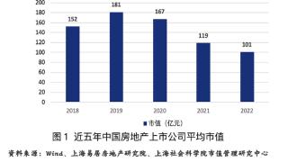 房地产行业市值再创新低，A股房企“退市”队伍不断扩容