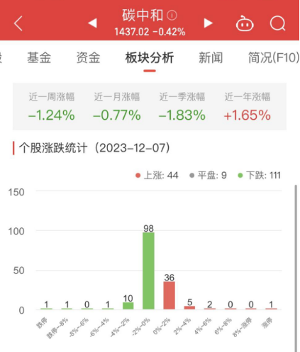 碳中和板块跌0.42% 上海建科涨9.99%居首