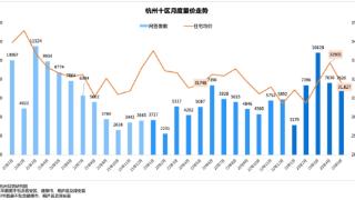 杭州百余个刚需小区30％价格跌回2017年，投资客大量抛售，成交量低迷
