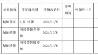 城地香江股票及可转债今起停牌 筹划控制权变更事项