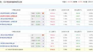 君逸数码龙虎榜：1家机构进卖出前5 净卖共893万元