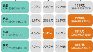 双11家电价格追踪：以旧换新补贴后，价格真的更优惠吗？