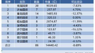 山东国资A股7月成绩单：41家公司上涨，济南板块涨幅亮眼