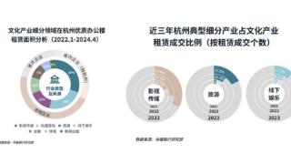 杭州写字楼空置率上升，微短剧产业的租赁需求却逆势上扬
