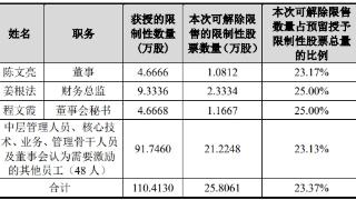 永和股份25.8万股今日解禁 2021上市2募资共12.6亿