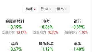 午评：沪指跌0.7% 互联网电商板块跌幅靠前