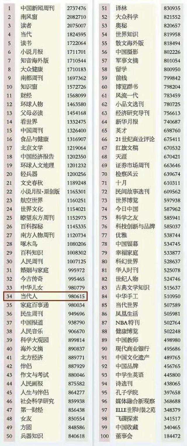 《当代人》跻身“2022年数字阅读影响力期刊TOP100”（海外）排行榜并入选“BIBF中国精品期刊”