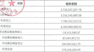 张家口银行上半年净利降5.85% 计提资产减值损失18亿