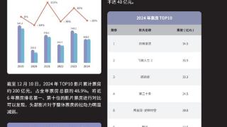 古偶失灵流量套路不通，但“上桌咖”仍有