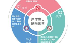 国家癌症中心分析中国居民防癌关键措施 | 防癌，重在控制“烟、酒、胖”