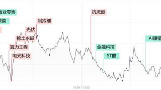 「每日收评」沪指小幅收跌险守3200点，成交额跌破1.1万亿再创阶段新低