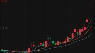 拓维信息连续3个交易日涨停：不存在未披露重大事项，与华为一直保持深度合作