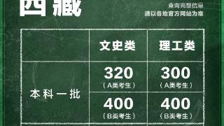 最全汇总！全国31个省份高考分数线公布