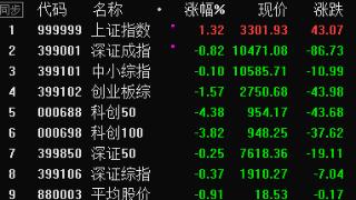 冲高回落科创板领跌 优质蓝筹掀起“涨停潮”