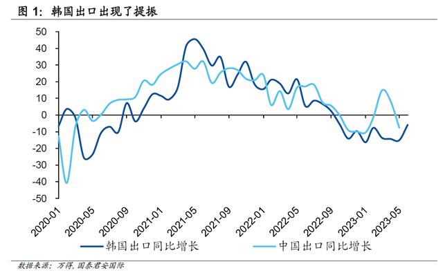 韩国对华贸易逆差扩大，中国出口增长乐观
