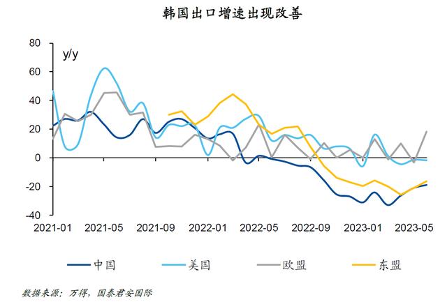 韩国对华贸易逆差扩大，中国出口增长乐观