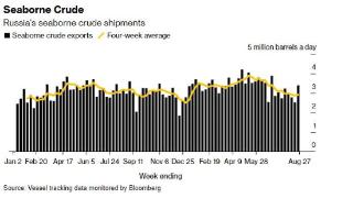 俄油需求仍然强劲! 海运原油出口量创8周新高