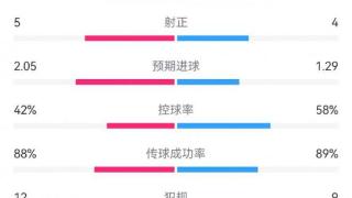 米兰2-2拉齐奥数据：射门10-7，射正4-5，预期进球1.29-2.05