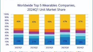 华为在2024年第一季度全球可穿戴设备市场上超越三星