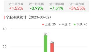 网络游戏板块跌0.42% *ST美盛涨5.06%居首