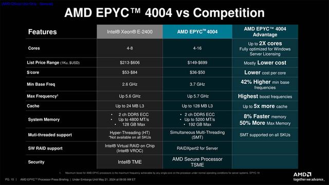 AMD推出EPYC 4004系列入门级服务器处理器