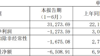 安达智能上半年转亏 2022年上市募资12亿元