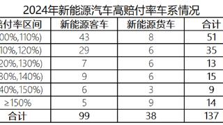 车主嫌贵 险企喊亏！去年我国新能源车险承保亏损57亿元