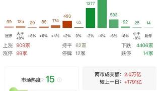 沪深两市成交额突破2万亿 较昨日此时放量近1800亿