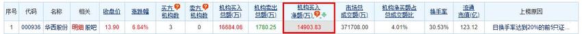 华西股份涨6.84% 机构净买入1.49亿元