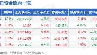 烽火通信（600498）12月20日主力资金净卖出4011.75万元