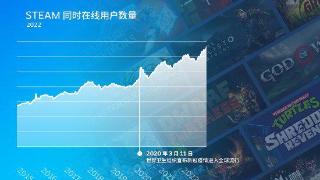 Steam去年日均8.3万人首次消费 同时在线数3.3千万