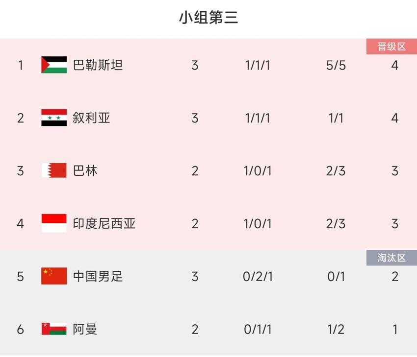 D组形势：日本不输印尼即第2，伊拉克、越南锁定第一&垫底