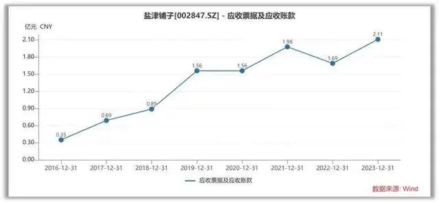 盐津铺子实控人再启套现减持，高增长势头受制于存货剧增