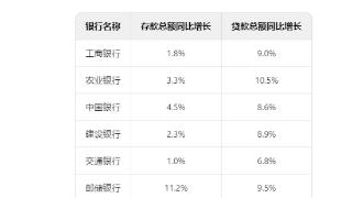 三季报点评｜六大国有银行存款增长分化