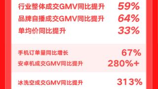 快手电商消电家居行业618大促收官：多品类实现爆发增长、单均价同比提升33%