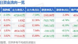 马钢股份（600808）12月20日主力资金净卖出6720.62万元